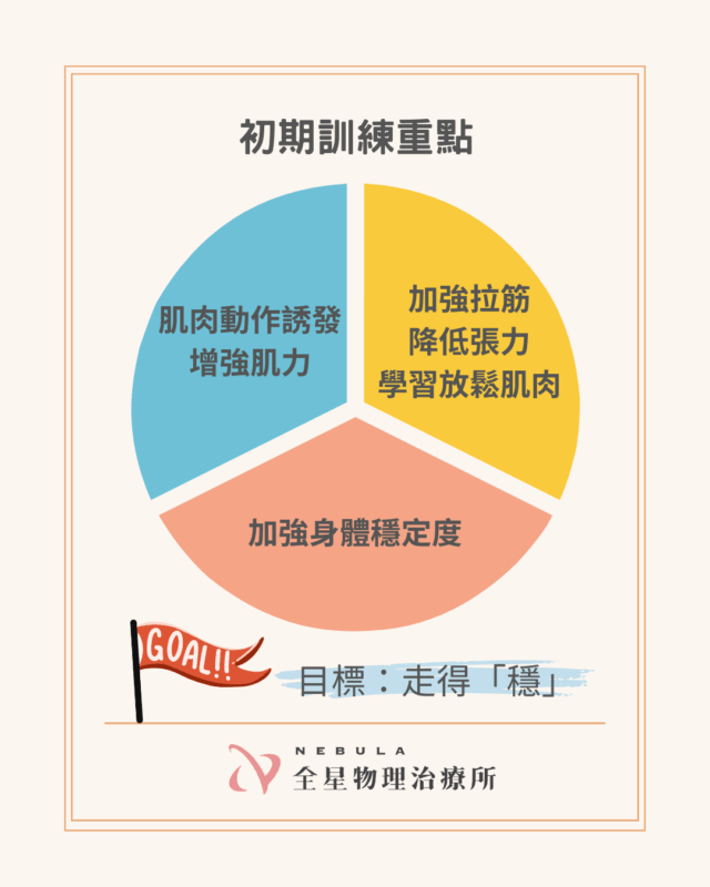 中風後步態訓練，初期訓練重點