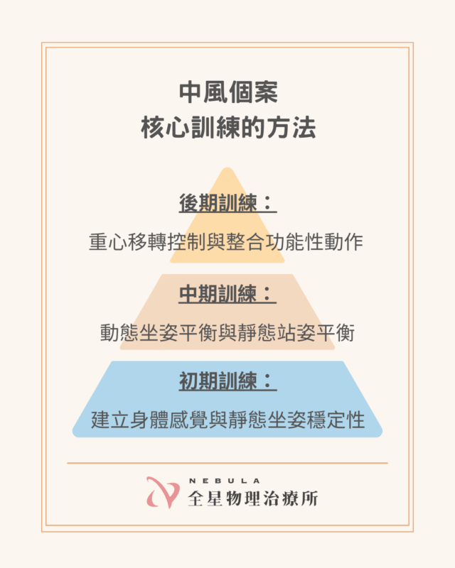 中風個案核心訓練的方法
