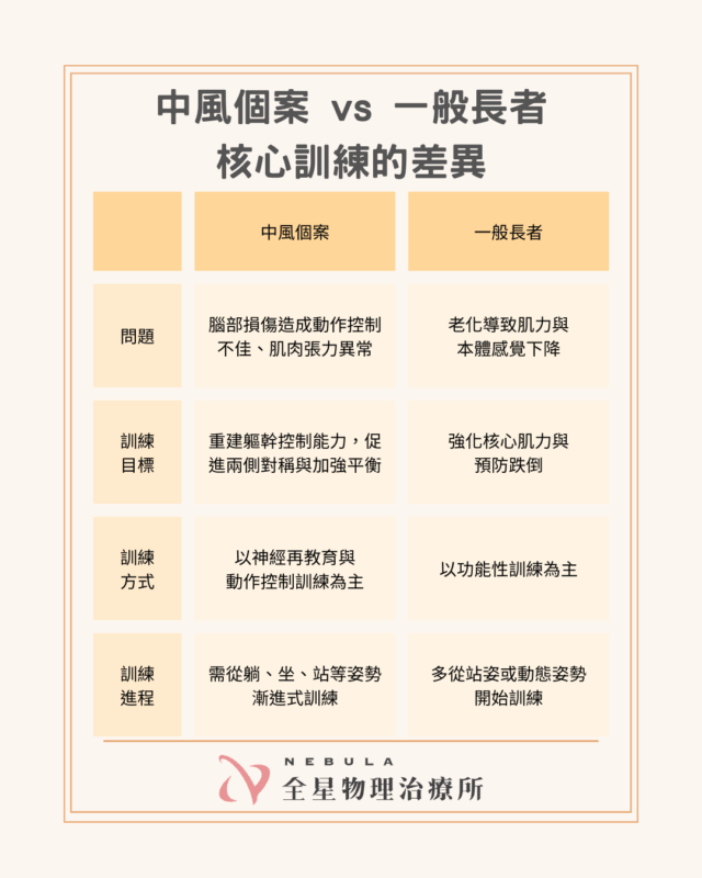 中風個案與一般長者核心訓練的差異